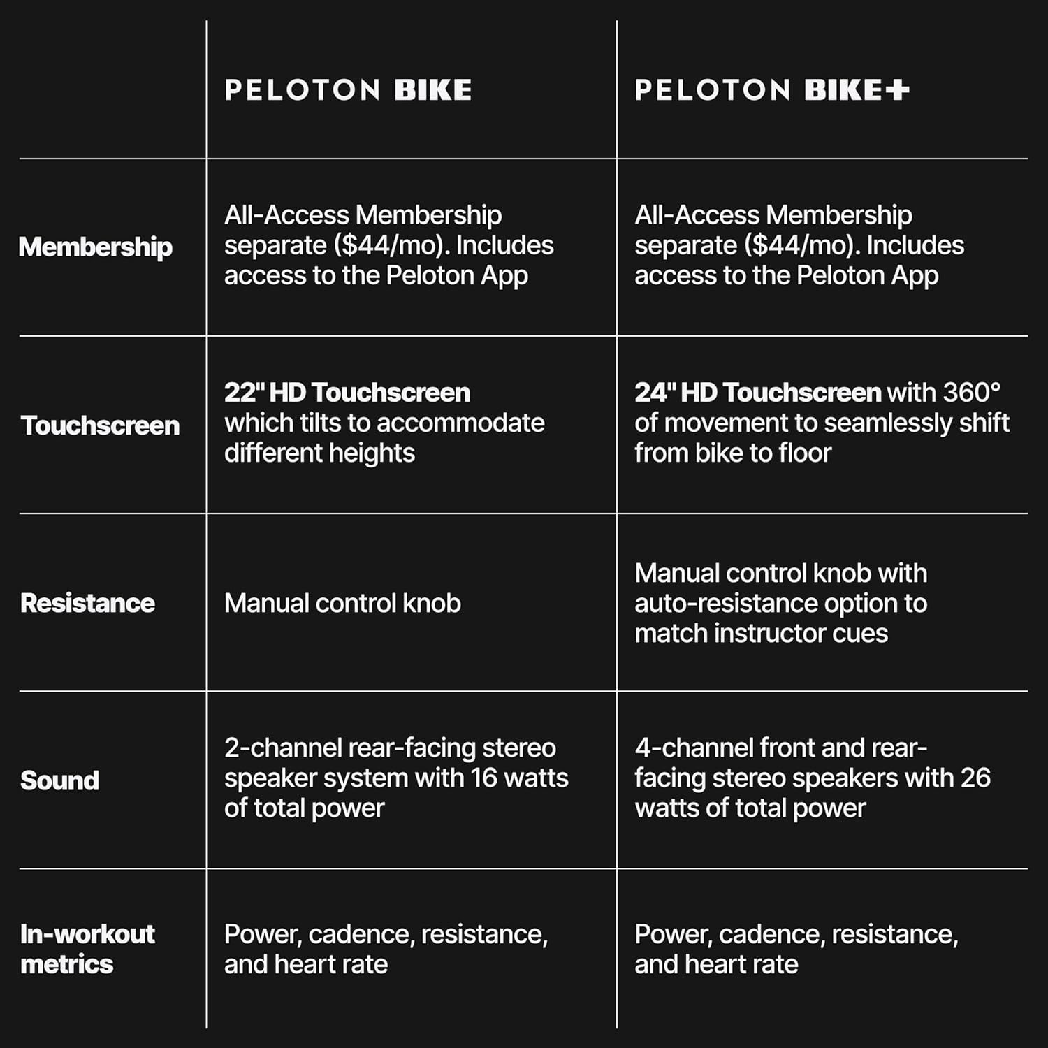 Indoor Exercise Bikes, Original Peloton Bike and Bike+